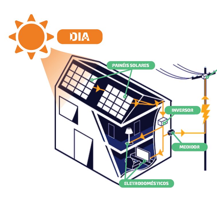 Sistema solar em residência