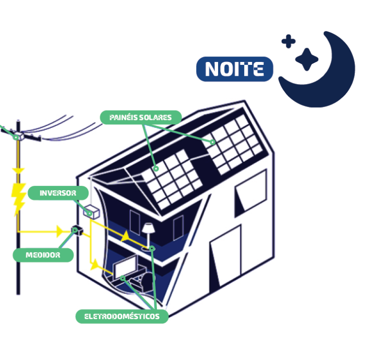 Sistema de energia solar a noite